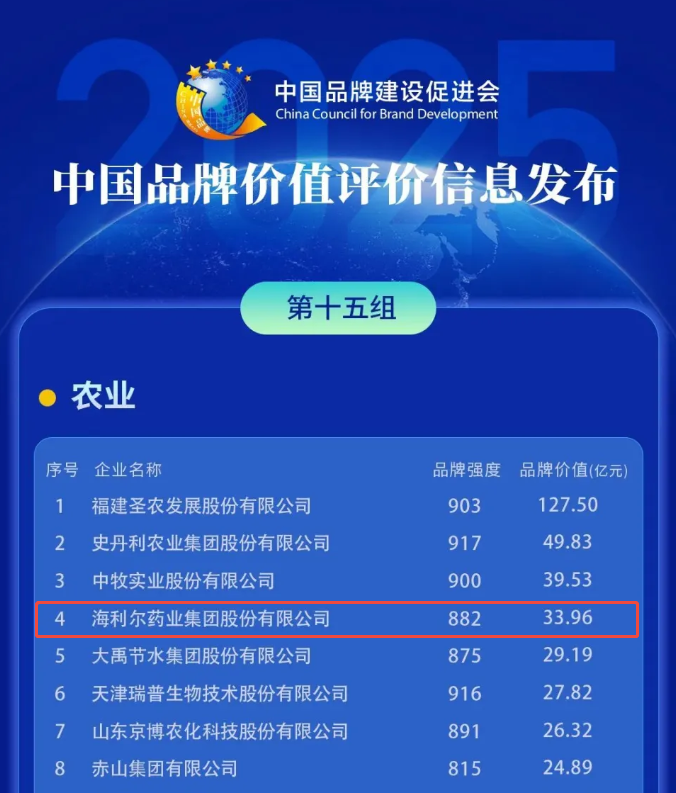 海利爾上榜“2025中國品牌價值評價信息”農(nóng)業(yè)組榜單