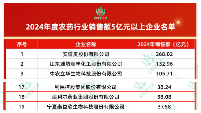 祝賀！海利爾獲中國農(nóng)藥工業(yè)協(xié)會多項榮譽