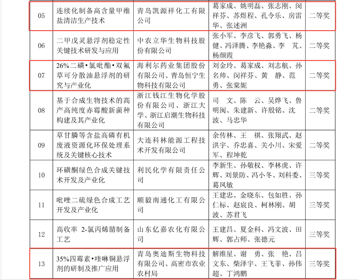 祝賀！海利爾獲中國(guó)農(nóng)藥工業(yè)協(xié)會(huì)多個(gè)獎(jiǎng)項(xiàng)