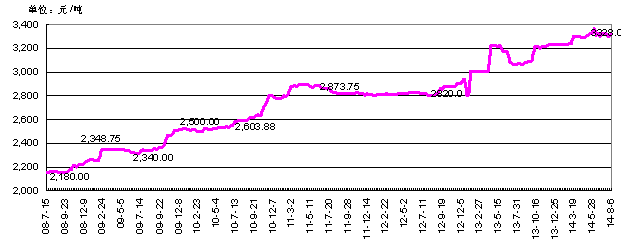 農藥價格還要漲？這些農藥價格都翻倍了