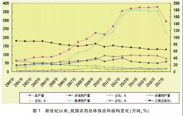 我國農藥供應狀況、特點和主要趨勢分析