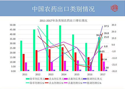 2018年農藥出口又有何變化？哪些國家地區(qū)有“金”可掘？