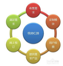 電子商務(wù)的主要模式及其特點