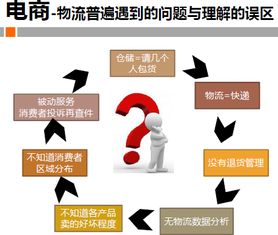 電子商務(wù)倉儲物流運(yùn)營新思路與實(shí)踐案例解析