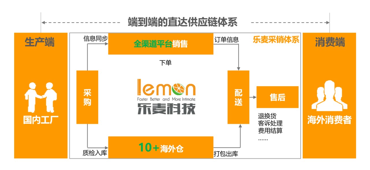 年增長300%，跨境家居電商「樂麥科技」如何抓住“宅經濟”下的新機遇？